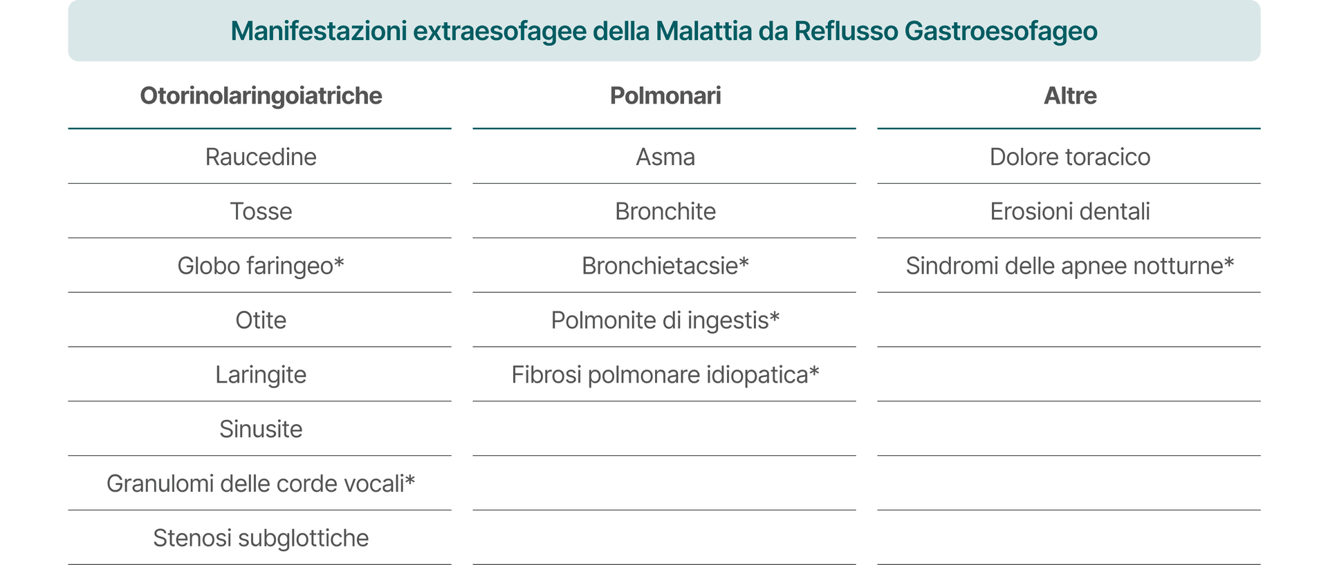Tabella manifestazioni extraesofagee della malattia da reflusso gastroesofageo