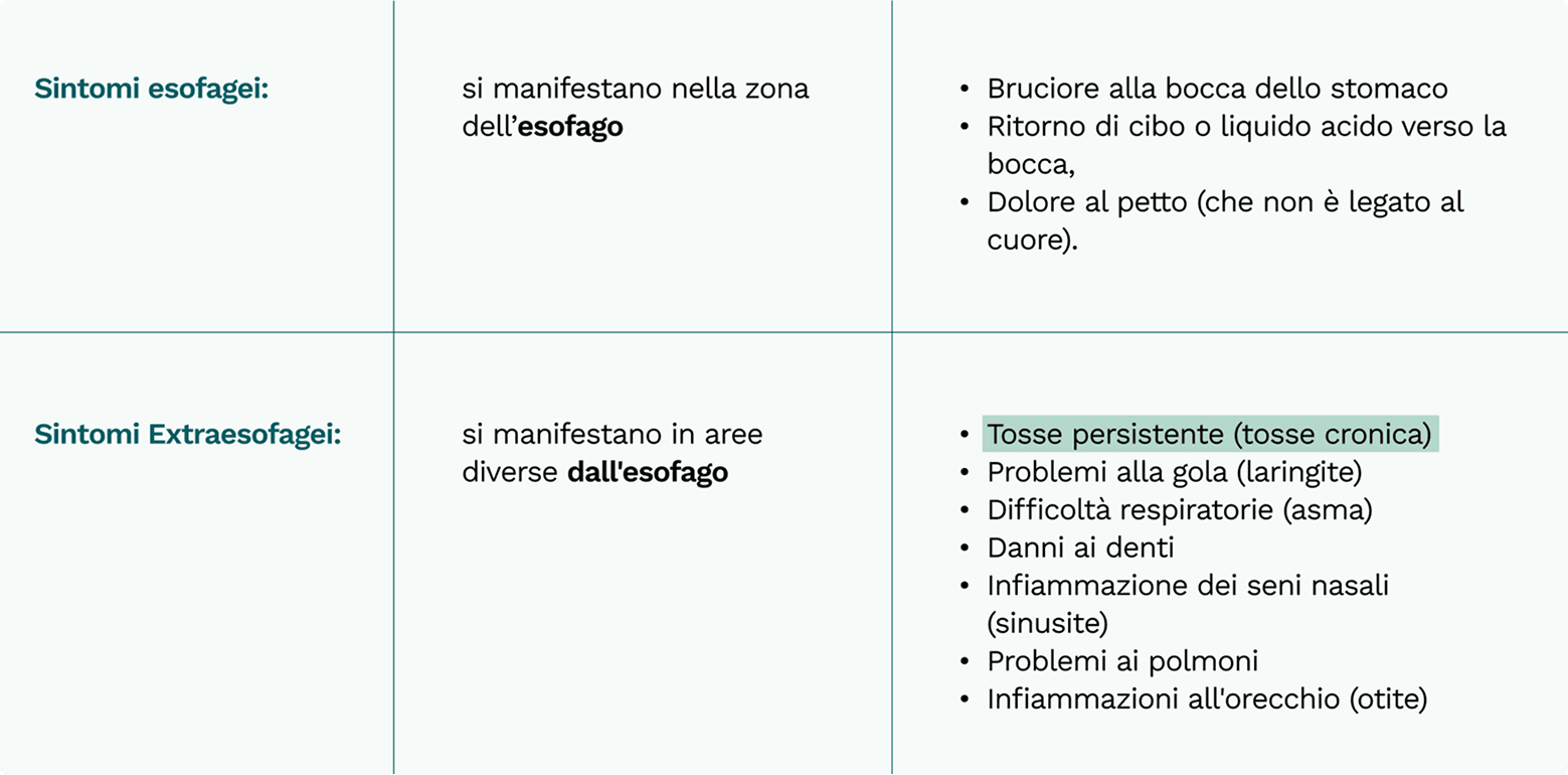 Sintomi comuni del reflusso gastroesofageo